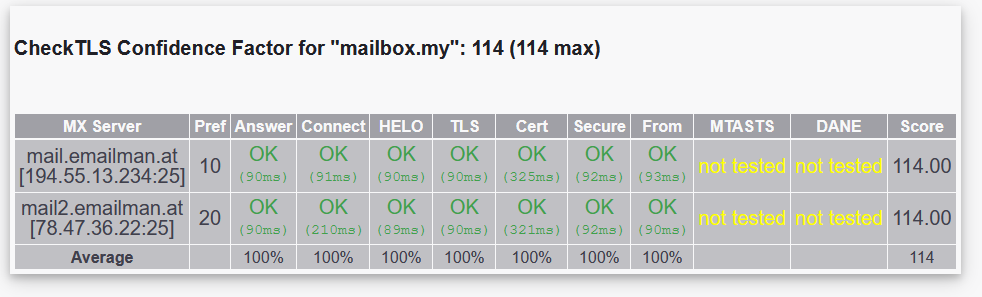 Result of CheckTLS test showing 114 points scored out of a maximum of 114